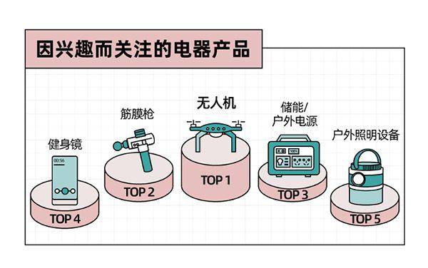 年轻人电器新品消费趋势：拒绝过度消费全流程服务必不可少(图5)