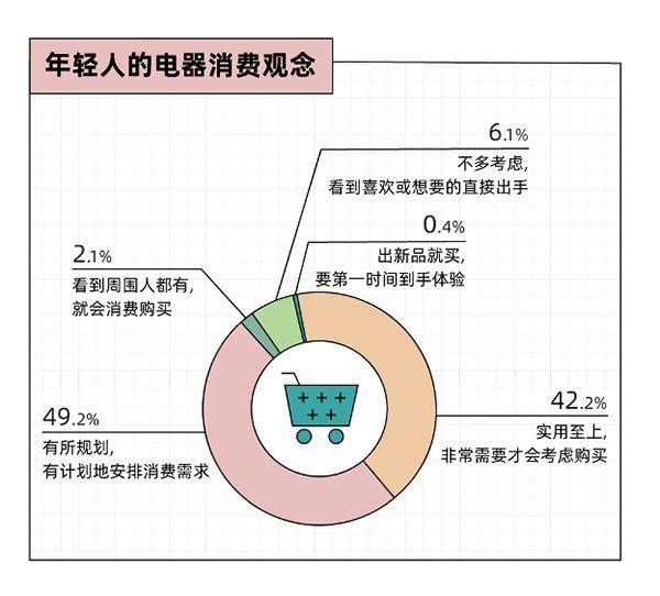 年轻人电器新品消费趋势：拒绝过度消费全流程服务必不可少(图2)