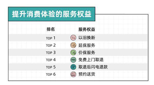 年轻人电器新品消费趋势：拒绝过度消费全流程服务必不可少(图8)