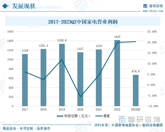 收藏一文看懂2023年中国家电行业发展现状及未来市场前景（智研咨询发布）(图4)