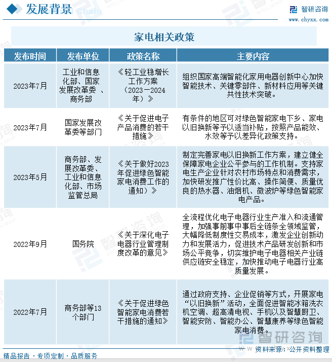 收藏一文看懂2023年中国家电行业发展现状及未来市场前景（智研咨询发布）(图2)