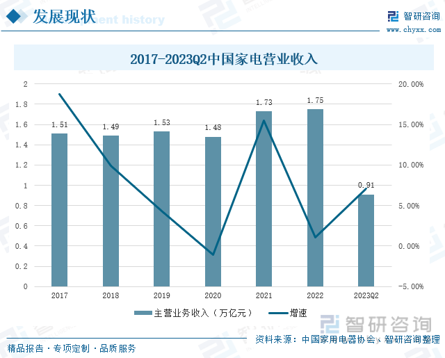 收藏一文看懂2023年中国家电行业发展现状及未来市场前景（智研咨询发布）(图3)