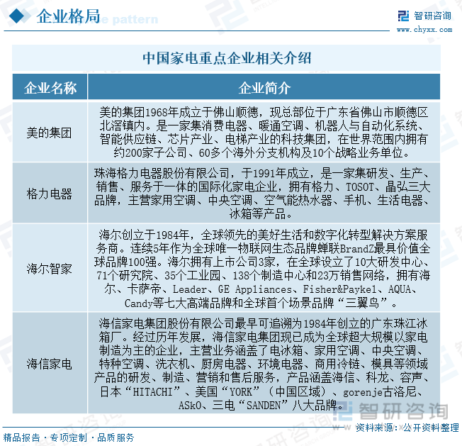 收藏一文看懂2023年中国家电行业发展现状及未来市场前景（智研咨询发布）(图6)