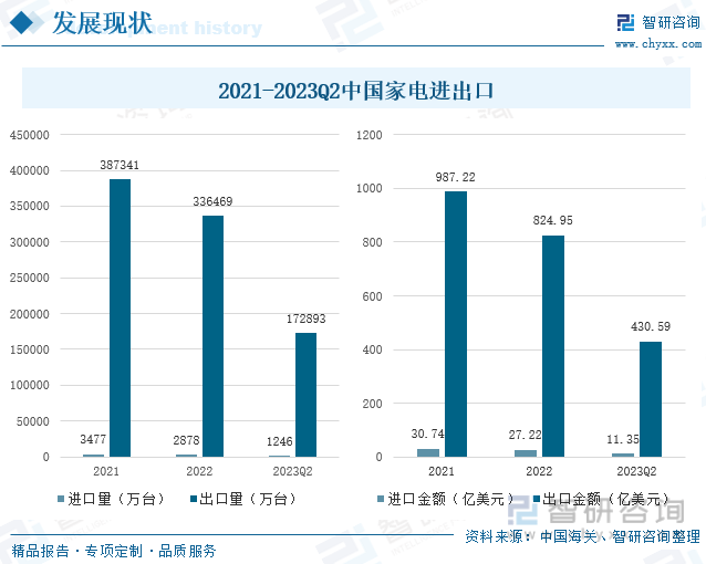 收藏一文看懂2023年中国家电行业发展现状及未来市场前景（智研咨询发布）(图5)