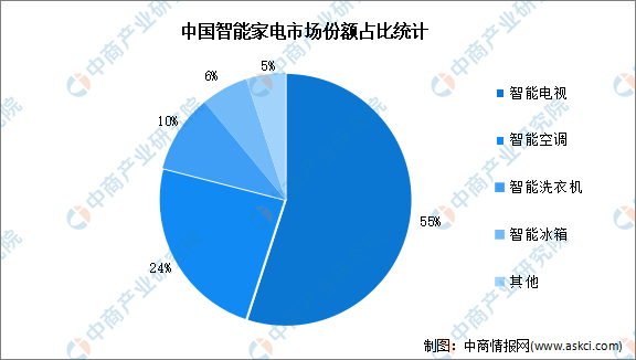 【年度总结】2022年中国智能家电行业市场回顾及2023年发展前景预测分析(图2)