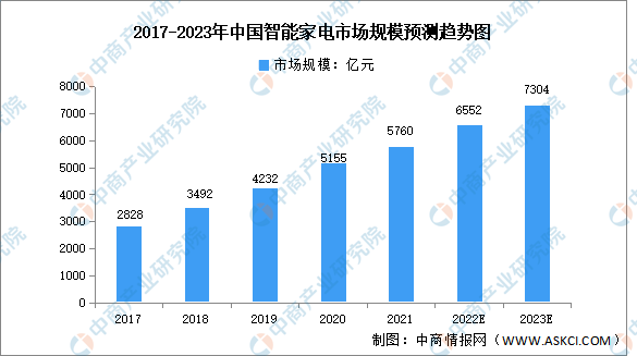 【年度总结】2022年中国智能家电行业市场回顾及2023年发展前景预测分析(图1)