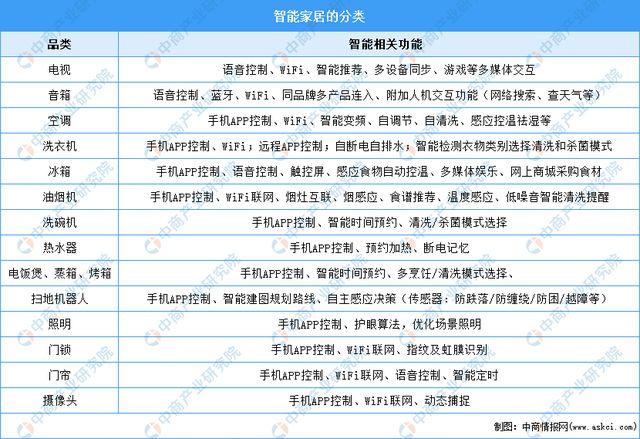 2024年中国智能家居行业市场前景预测研究报告（简版）(图1)