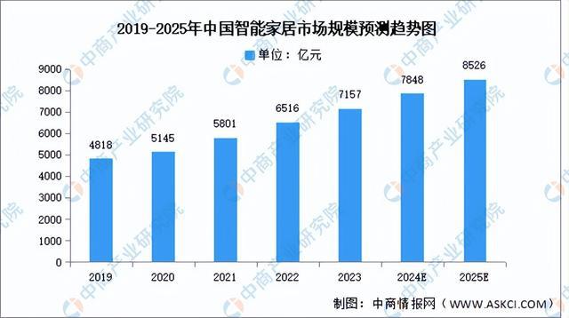 2024年中国智能家居行业市场前景预测研究报告（简版）(图3)