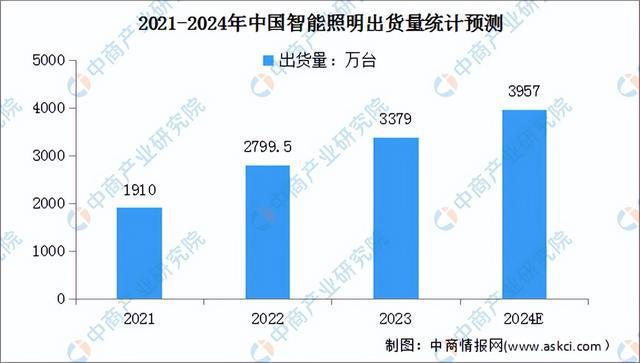 2024年中国智能家居行业市场前景预测研究报告（简版）(图8)