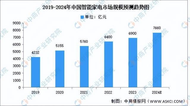 2024年中国智能家居行业市场前景预测研究报告（简版）(图7)