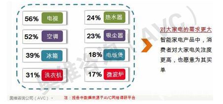 智能家电受宠 消费者愿为高品质生活买单(图2)