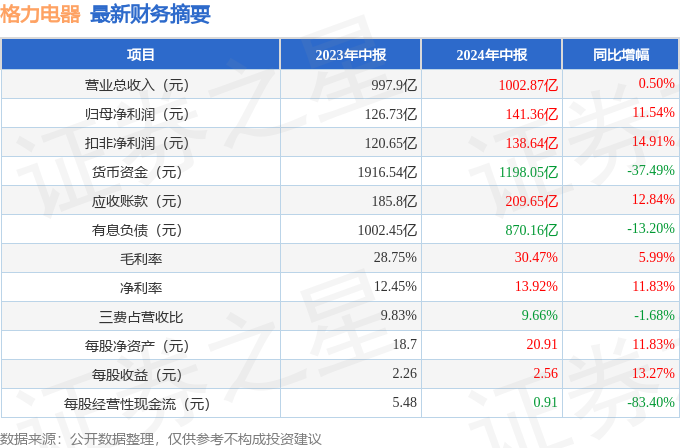 格力电器（000651）2024年中报简析：营收净利润同比双双增长盈利能力上升(图1)