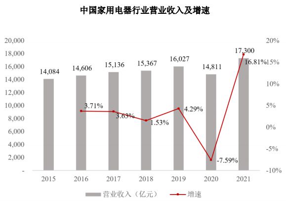 家用电器行业发展现状非凡体育网址