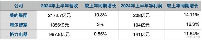 美的海尔智家格力电器盈利大比拼看看谁更赚非凡体育登录钱？