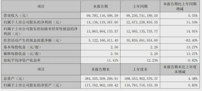 非凡体育注册格力电器上半年营收998亿：净利141亿 董明珠持股138%