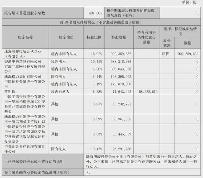 非凡体育注册格力电器上半年营收998亿：净利141亿 董明珠持股138%(图3)