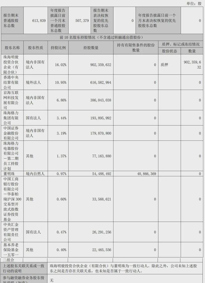 非凡体育注册格力电器上半年营收998亿：净利141亿 董明珠持股138%(图4)