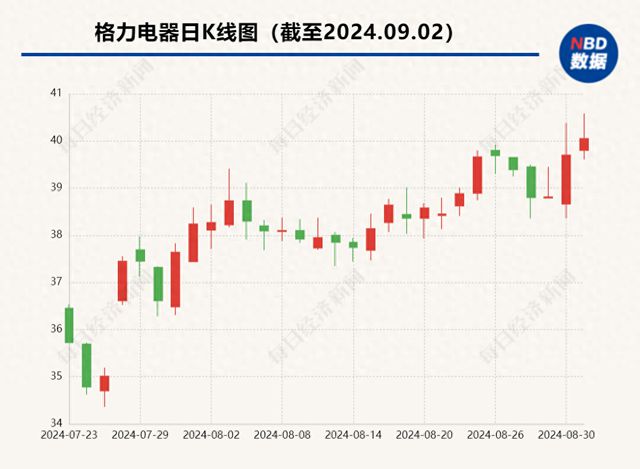 透视格力电器2024年中期业绩：第二季度营收同比微有下滑 多元化业务虽有进步但空调收入占比提升非凡体