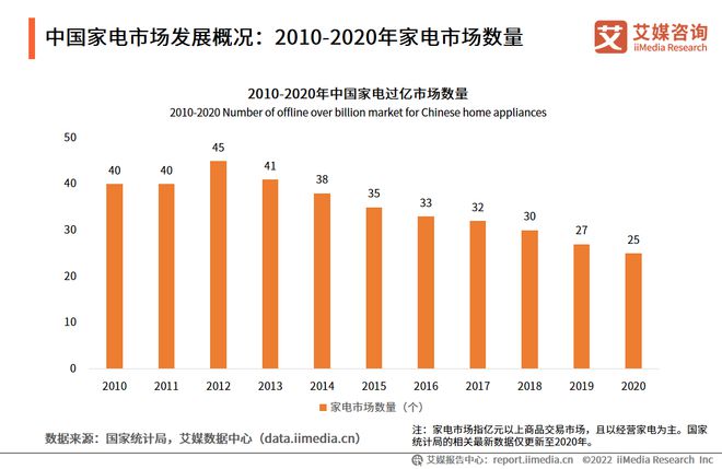 20222023年中国家电市场趋势分析：新家电成逐渐成为新竞争赛道(图3)