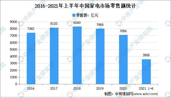 家电市场逐渐复苏 家电行业效益向好