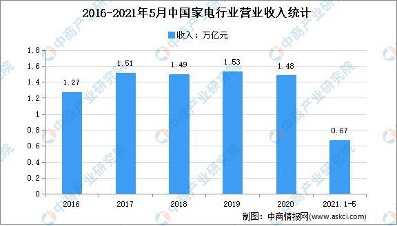 家电市场逐渐复苏 家电行业效益向好(图2)