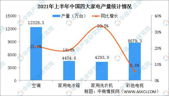 家电市场逐渐复苏 家电行业效益向好(图4)