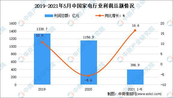 家电市场逐渐复苏 家电行业效益向好(图3)