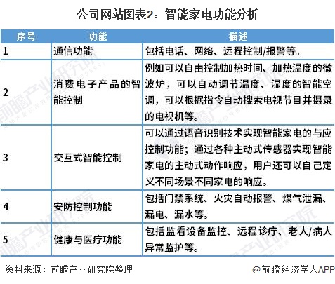 非凡体育入口2021年中国智能家电行业市场现状与发展趋势分析 网络化和通信化为智能家电发展趋势(图2)