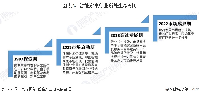 非凡体育入口2021年中国智能家电行业市场现状与发展趋势分析 网络化和通信化为智能家电发展趋势(图3)