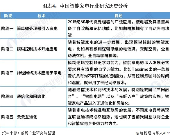 非凡体育入口2021年中国智能家电行业市场现状与发展趋势分析 网络化和通信化为智能家电发展趋势(图4)