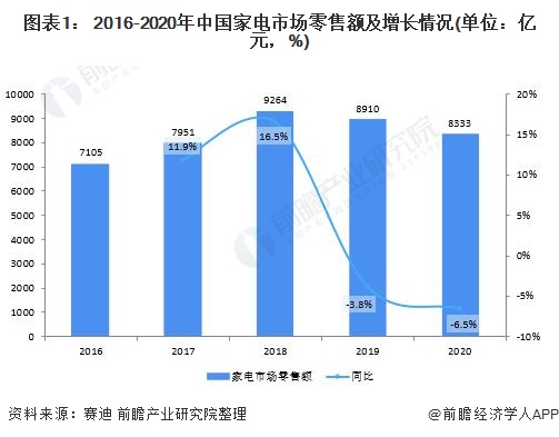 2021年中国家电行业市场规模与发展趋势分析 疫情加速各类家电线非凡体育注册下零售向线上转移