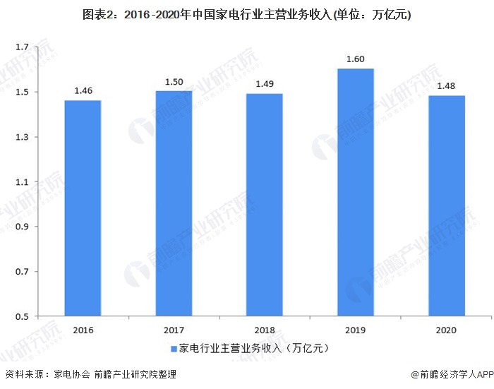 2021年中国家电行业市场规模与发展趋势分析 疫情加速各类家电线非凡体育注册下零售向线上转移(图2)