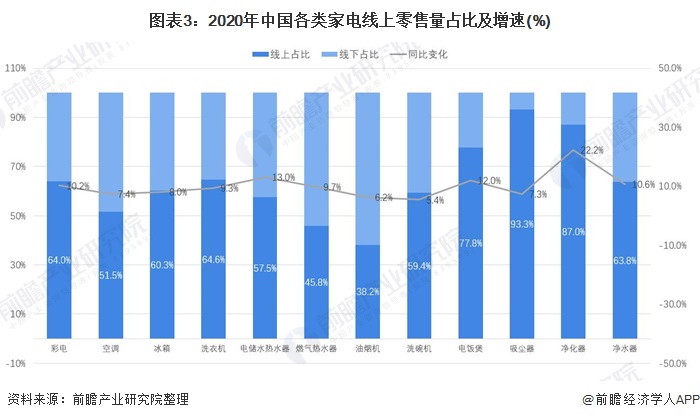 2021年中国家电行业市场规模与发展趋势分析 疫情加速各类家电线非凡体育注册下零售向线上转移(图3)