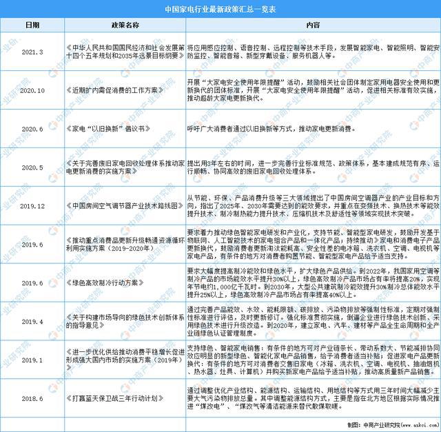 「年度总结」2021年中国家电市场回顾及2022年发展趋势预测分析(图3)