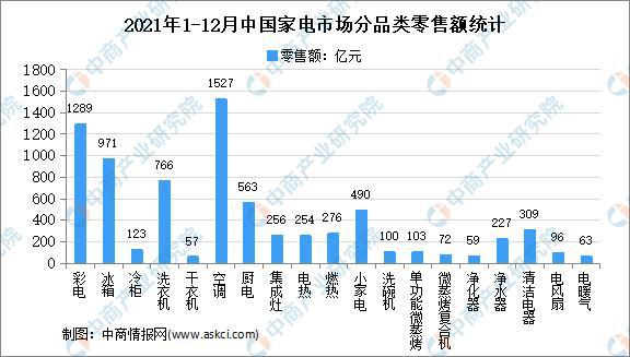 「年度总结」2021年中国家电市场回顾及2022年发展趋势预测分析(图10)