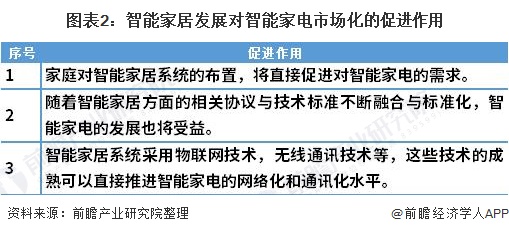 2021年中国智能家电行业市场现状与发展趋势分析 与智能电网家居等紧密关联(图2)