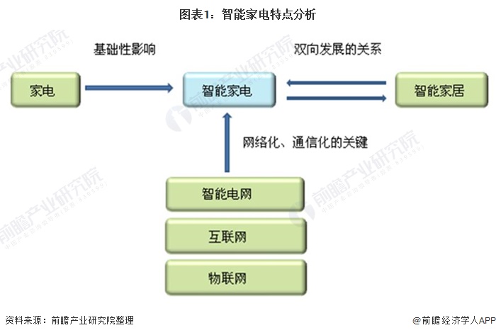 2021年中国智能家电行业市场现状与发展趋势分析 与智能电网家居等紧密关联