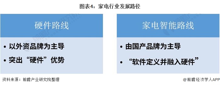 2021年中国智能家电行业市场现状与发展趋势分析 与智能电网家居等紧密关联(图4)