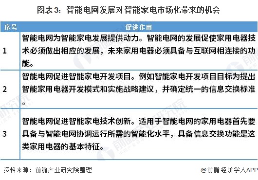 2021年中国智能家电行业市场现状与发展趋势分析 与智能电网家居等紧密关联(图3)