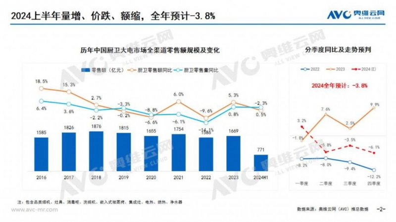 非凡体育入口上半年厨卫电器市场盘点：油烟机集成灶拖累大盘表现(图1)