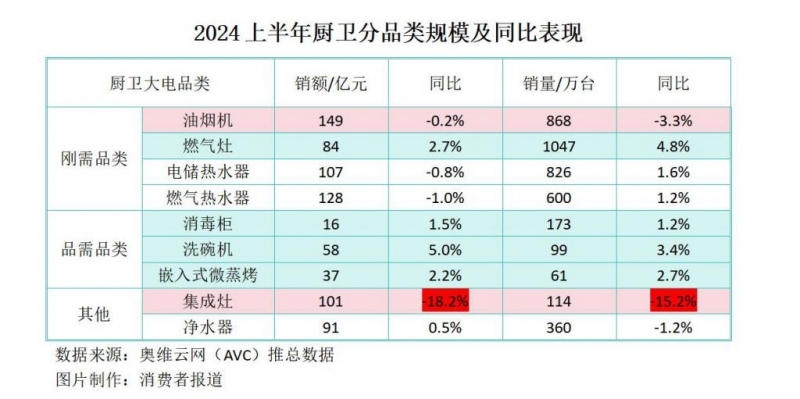 非凡体育入口上半年厨卫电器市场盘点：油烟机集成灶拖累大盘表现(图2)