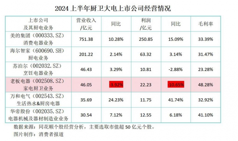 非凡体育入口上半年厨卫电器市场盘点：油烟机集成灶拖累大盘表现(图3)