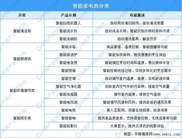 非凡体育下载2024年中国智能家电行业市场前景预测研究报告（简版）