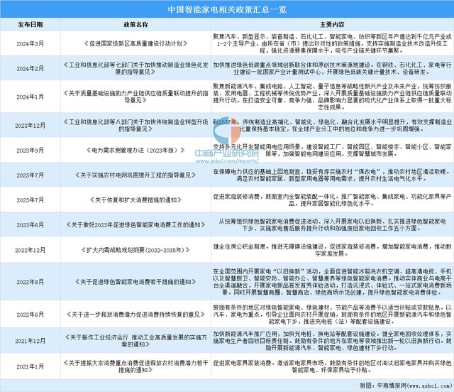 非凡体育下载2024年中国智能家电行业市场前景预测研究报告（简版）(图2)