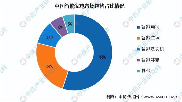 非凡体育下载2024年中国智能家电行业市场前景预测研究报告（简版）(图4)