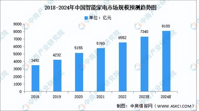 非凡体育下载2024年中国智能家电行业市场前景预测研究报告（简版）(图3)