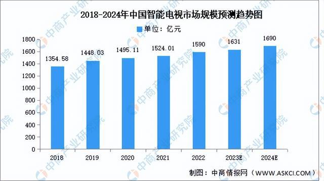 非凡体育下载2024年中国智能家电行业市场前景预测研究报告（简版）(图5)