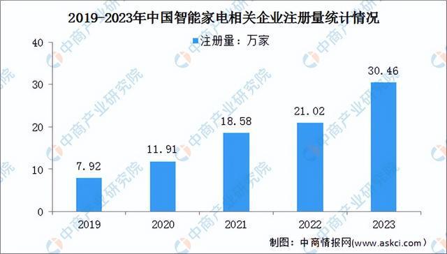 非凡体育下载2024年中国智能家电行业市场前景预测研究报告（简版）(图14)