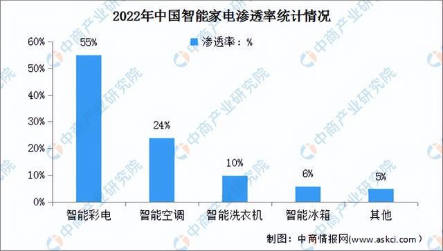 非凡体育下载2024年中国智能家电行业市场前景预测研究报告（简版）(图13)