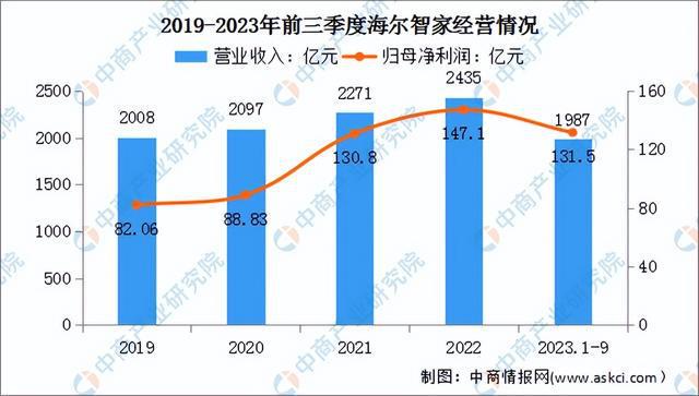 非凡体育下载2024年中国智能家电行业市场前景预测研究报告（简版）(图19)